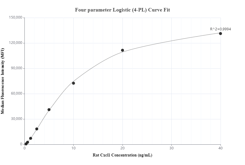 Cytometric bead array standard curve of MP00698-2